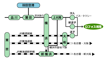 ロフォス湘南交通機関のご案内