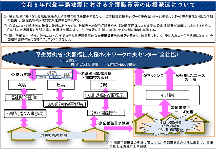 クリックすると、本画像「介護職員等の応援派遣」に関する説明ページにジャンプします。