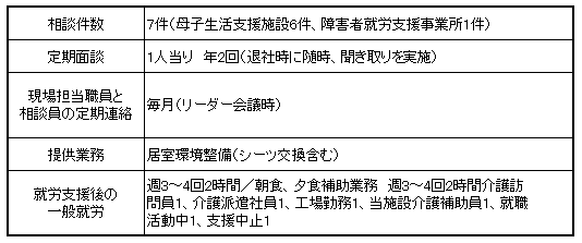 相談支援件数等（過去5 年の実績）の表