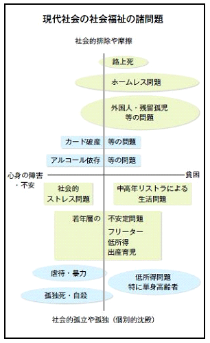 現代社会の社会福祉の諸問題の表