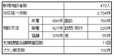 相談支援件数等（社協対応分平成27年8月末現在） の表