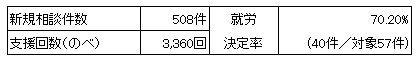 相談支援件数等（平成27年8月末現在）の表