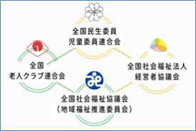 4団体の名称とロゴマークをひし形に並べた図。全国民生委員児童委員連合会、全国老人クラブ連合会、全国社会福祉法人経営者協議会、全国社会福祉協議会（地域福祉推進委員会）