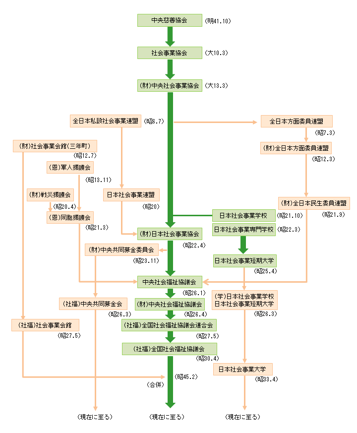 組織の変遷の図